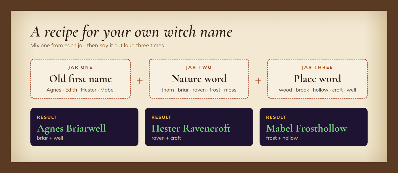Grimoire page showing a formula to build a witch name from a first name, a nature word and a place word