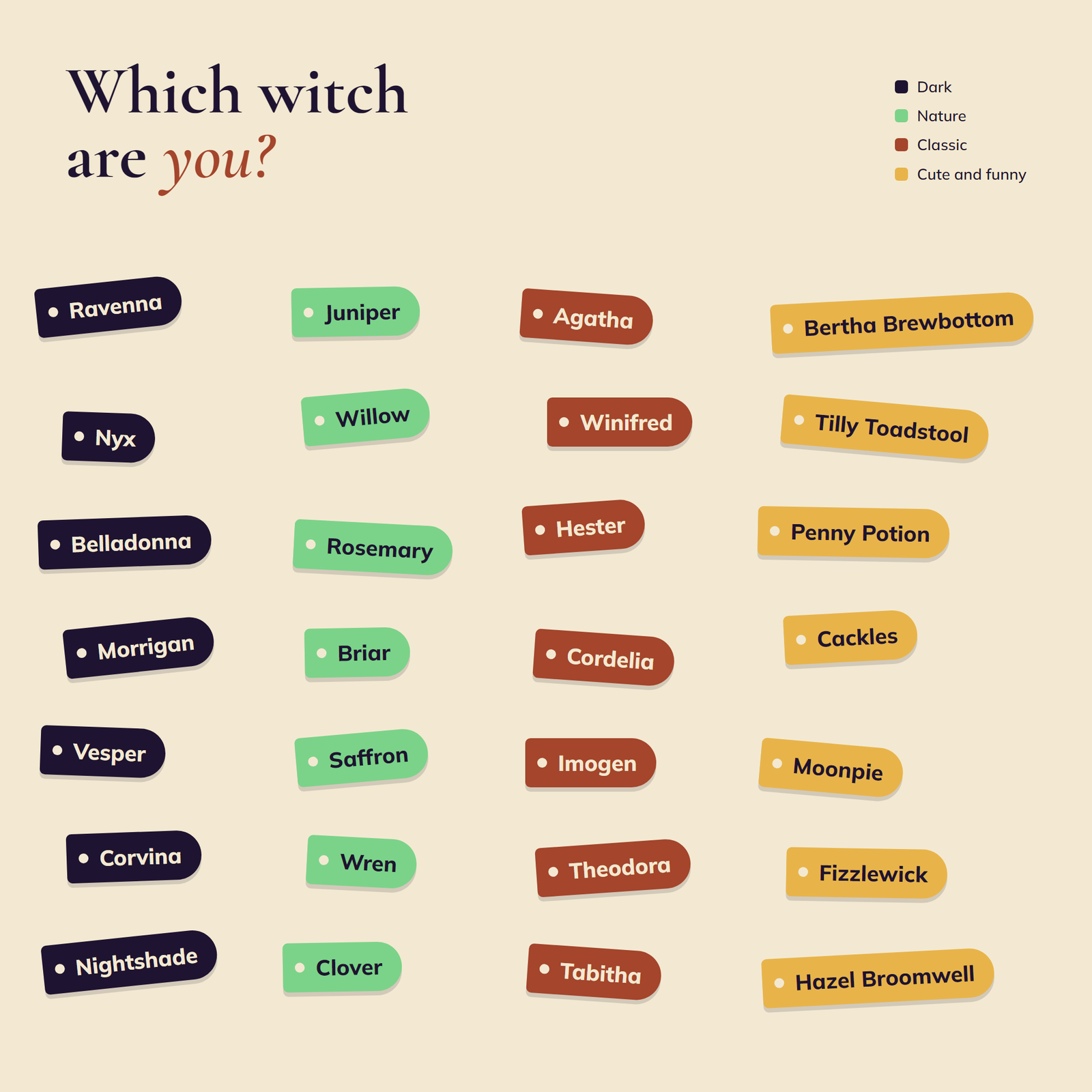 Scattered name tags of witch names grouped by dark, nature, cute and classic vibes