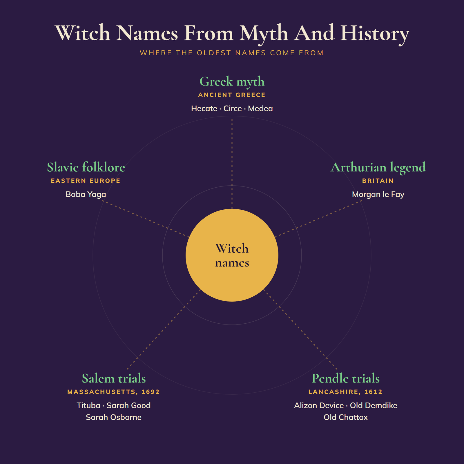 Wheel of witch names from Greek myth, Slavic folklore, Arthurian legend, the Salem trials and the Pendle trials